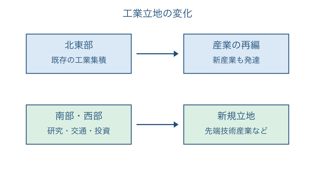 図3　北東部の再編と南部・西部の新規立地を比べる模式図