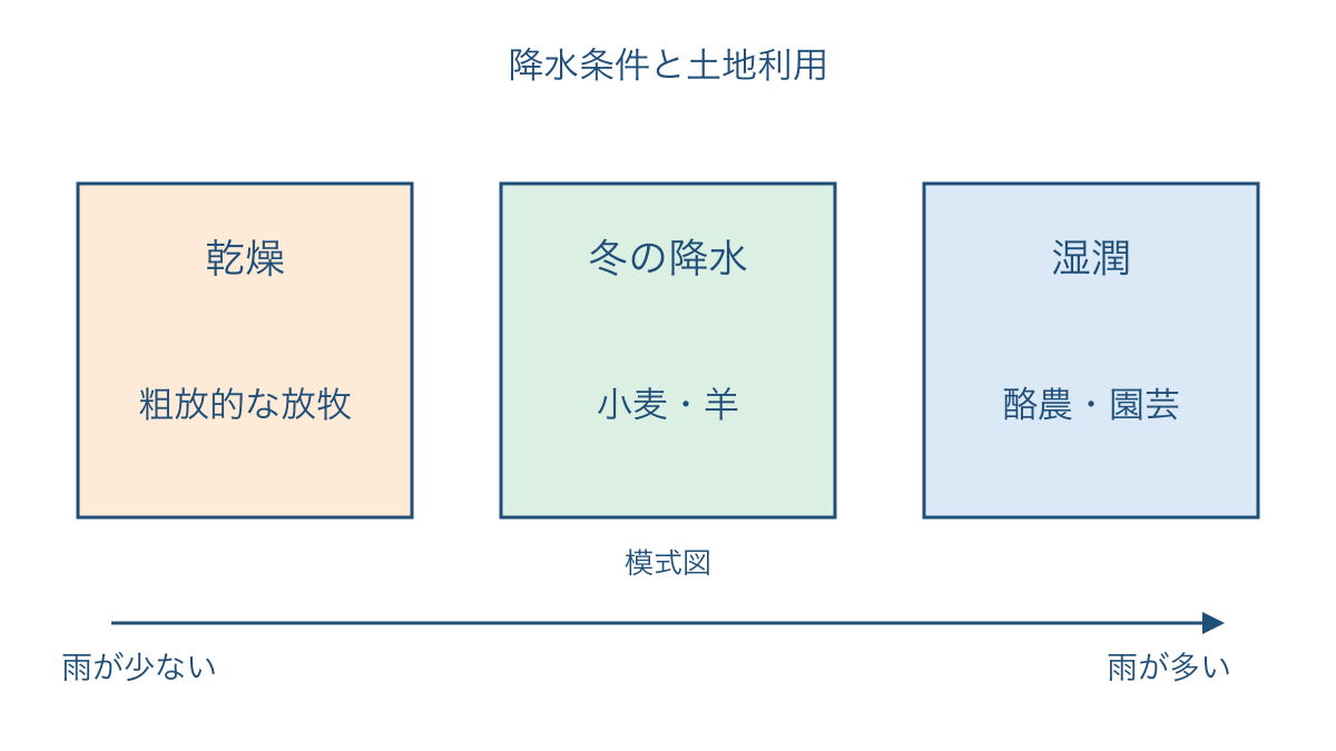 図1　降水条件の違いとオーストラリアの代表的な土地利用