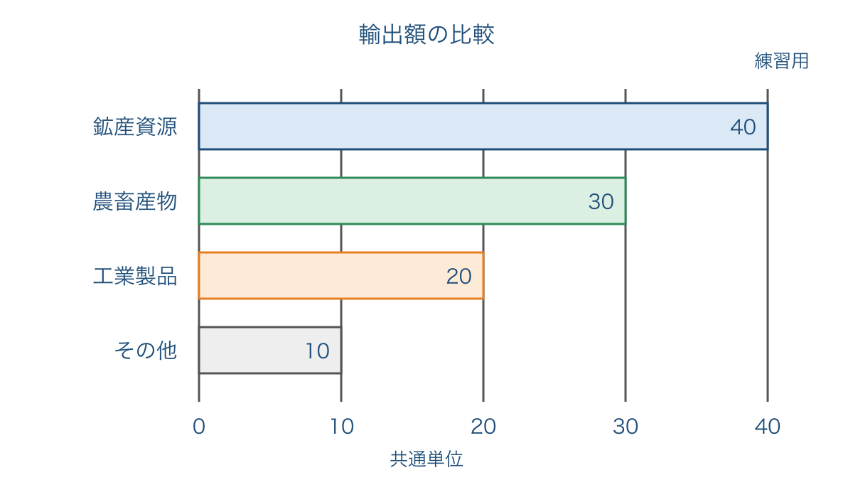 図2　読み取り練習用の輸出額を同じ尺度で比べた横棒グラフ