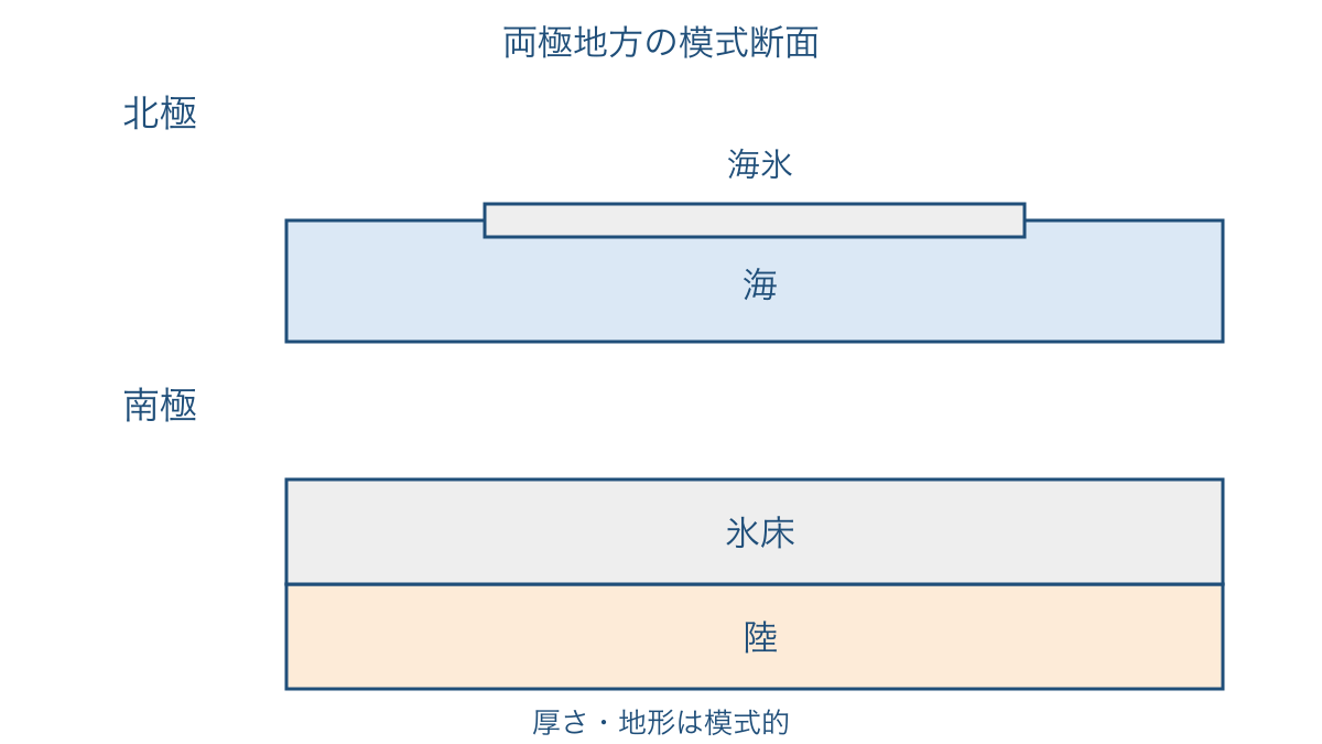 図3　北極の海氷と南極の陸上の氷床を比べる模式断面図