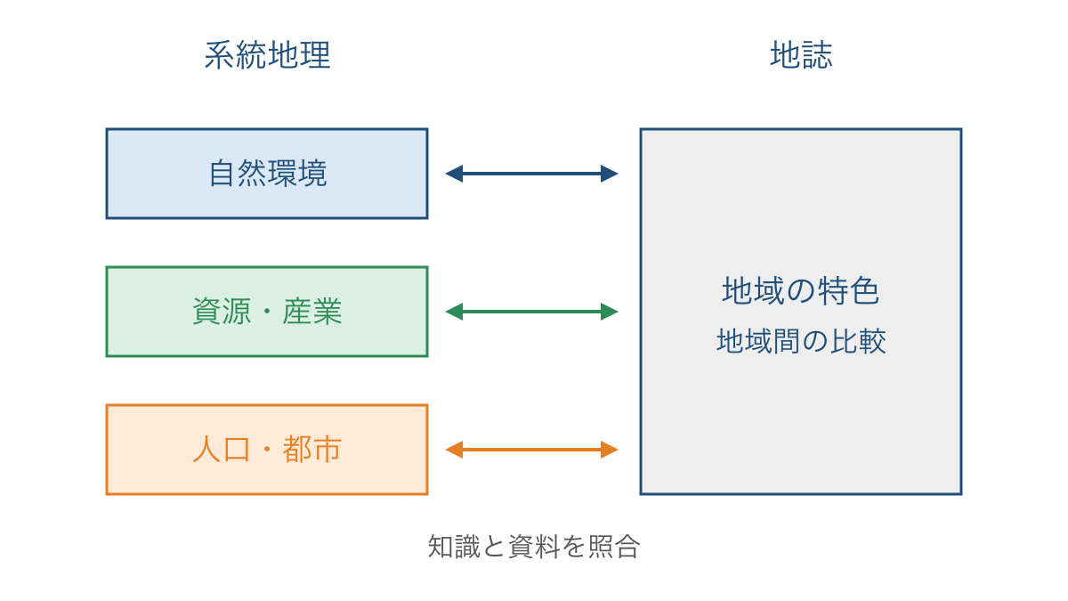 図1 系統地理の各分野と地域の理解を往復する関係