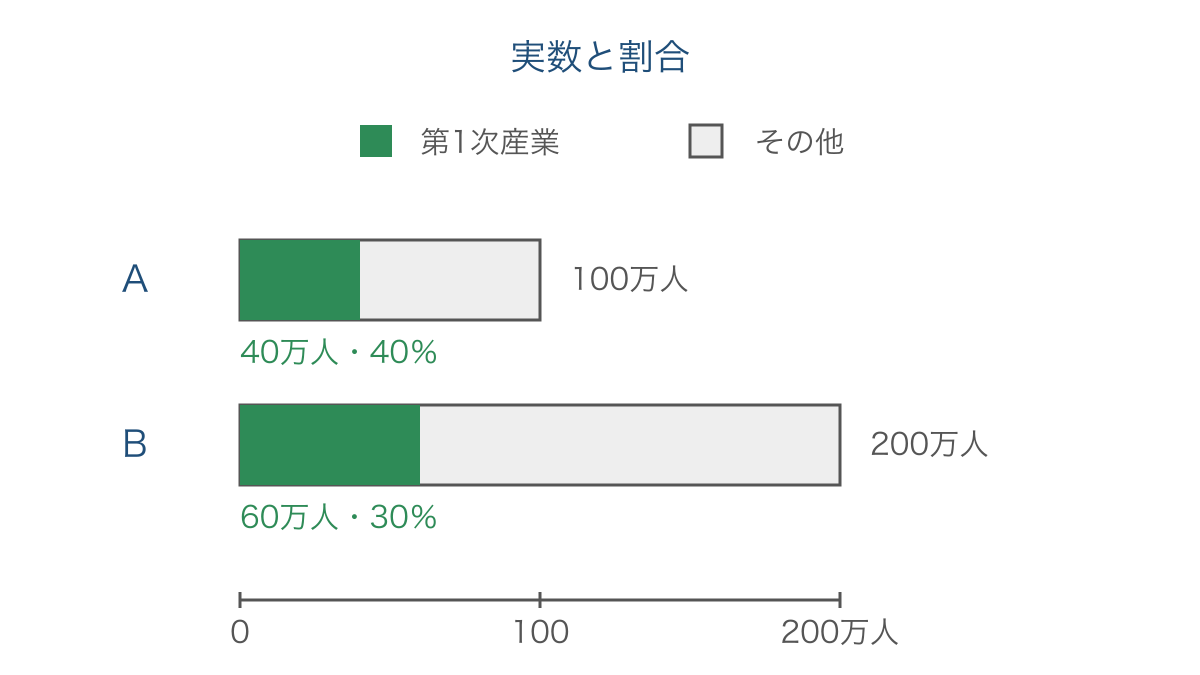 図3 就業者の実数と割合で地域の大小が逆になる例