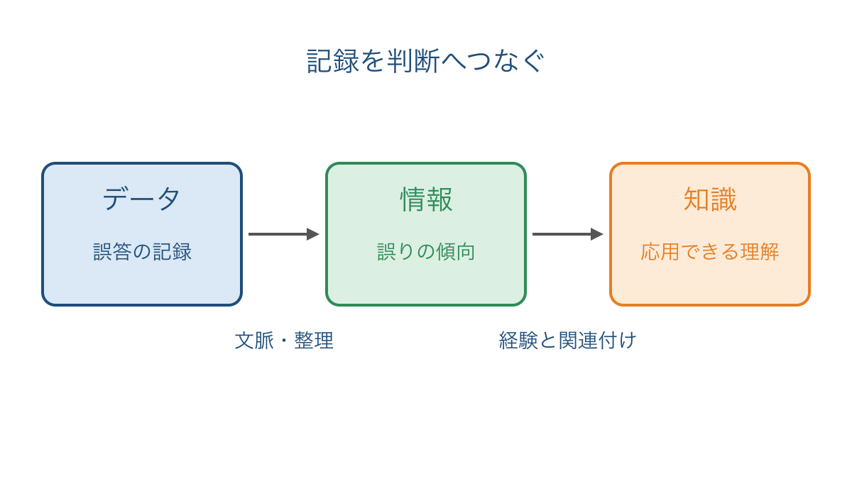 図1 記録に文脈を加えて情報と知識へつなぐ流れ