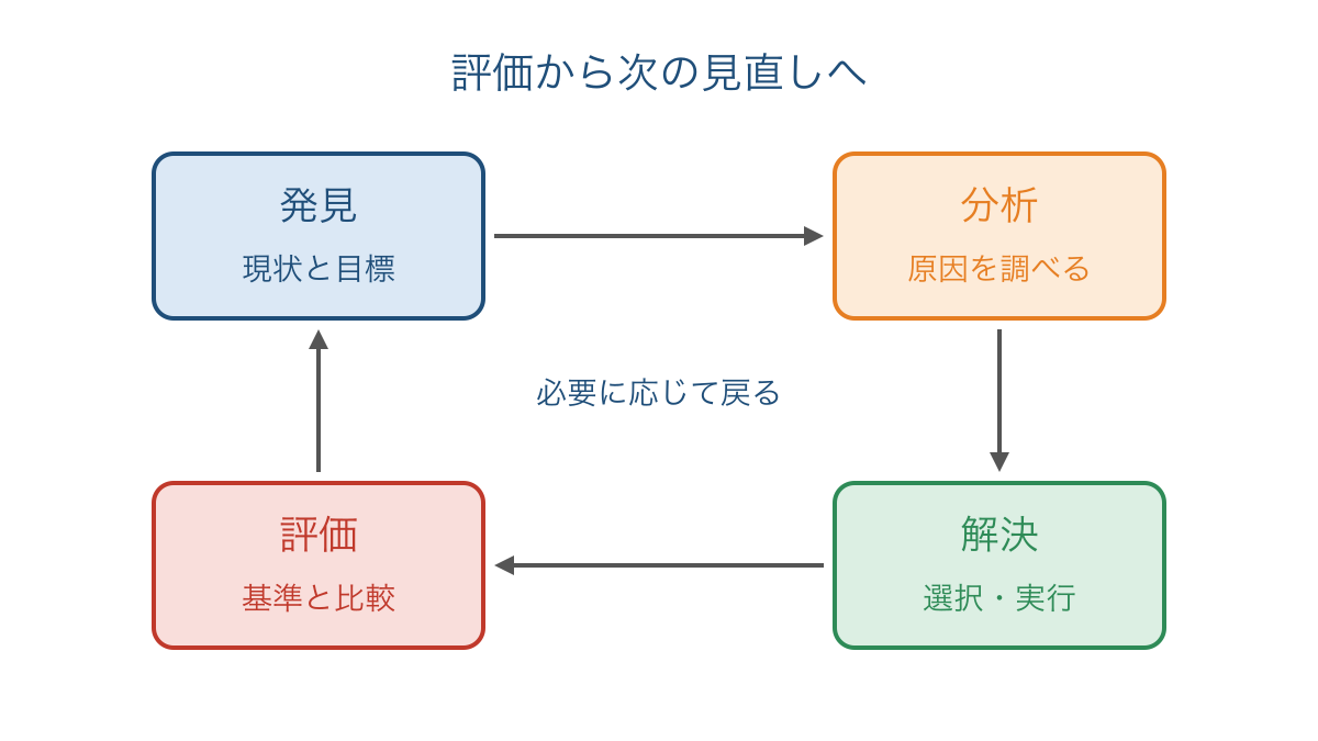 図2 問題の発見から評価を経て見直しへ戻る循環