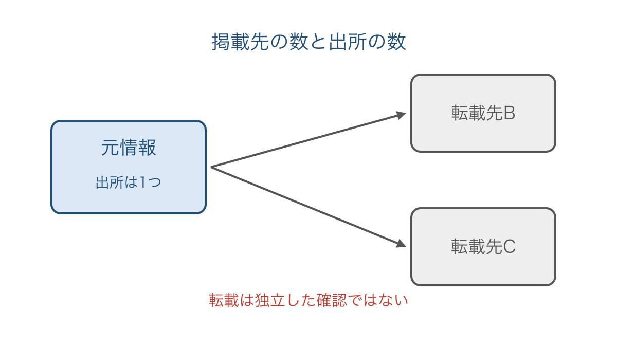 図3 共通の元情報から広がる転載と独立確認の違い