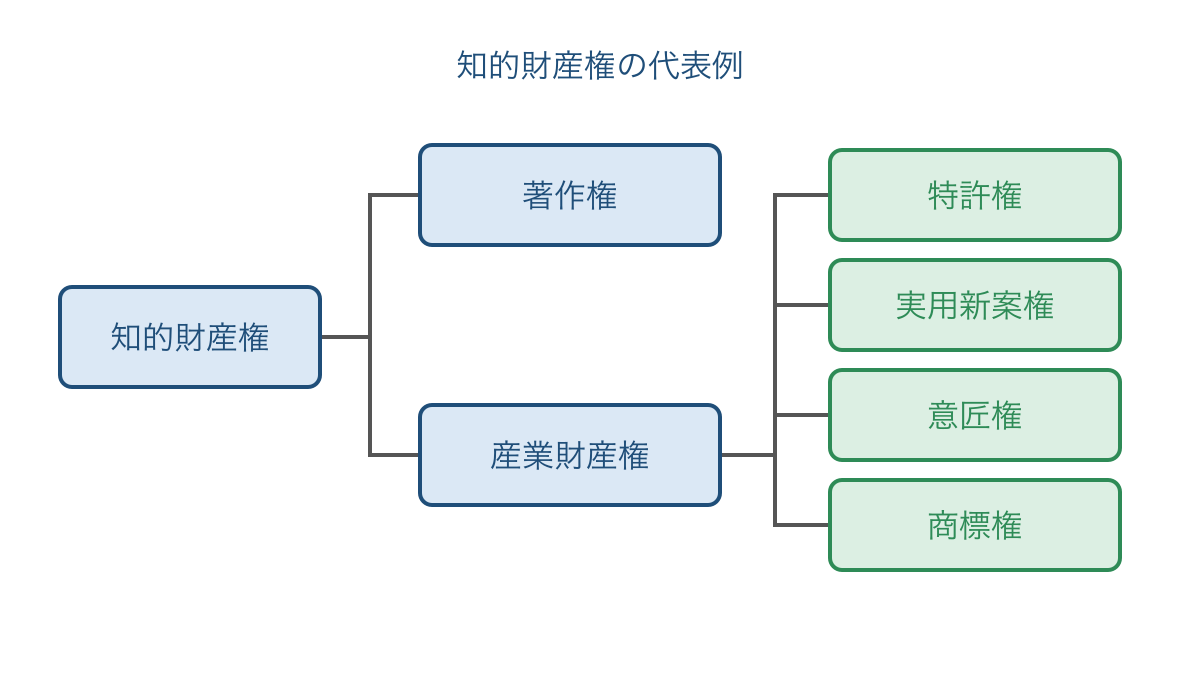 図1　知的財産権の代表的な分類と産業財産権の内訳
