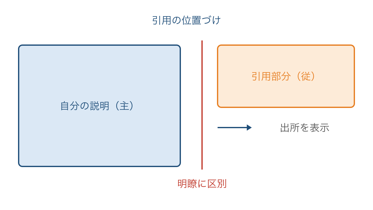 図2　自分の説明と引用部分を区別して出所を示す関係