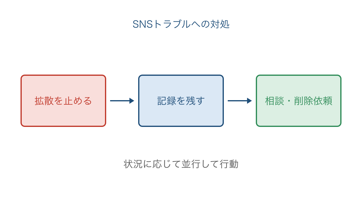 図3　SNSトラブルで拡散を抑え記録と相談につなぐ行動