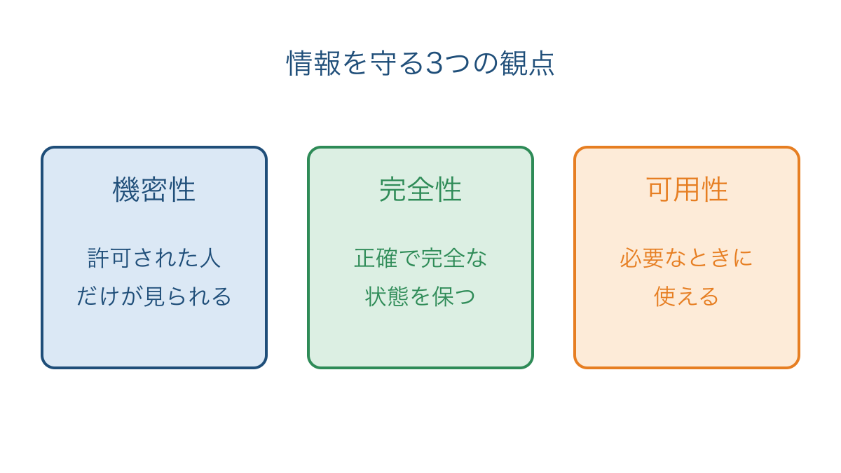 図1　情報を守る機密性・完全性・可用性の3つの観点