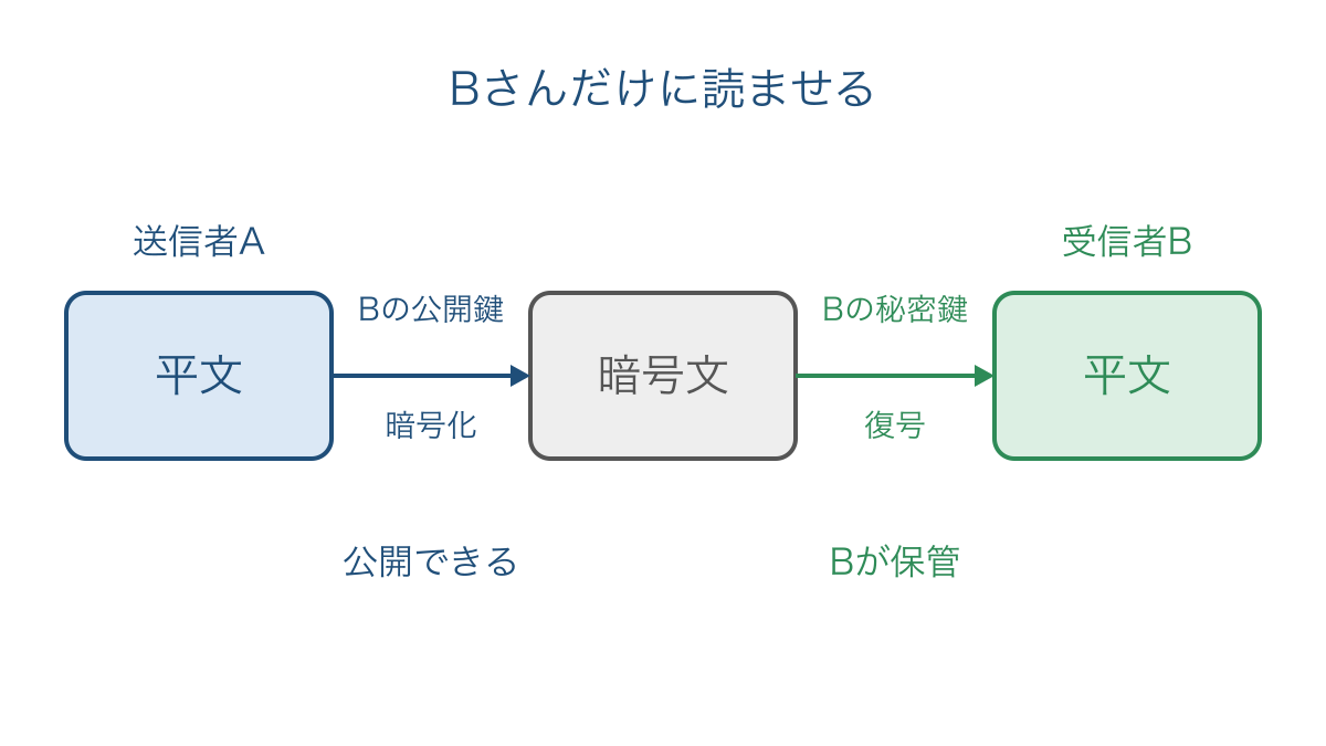 図2　受信者の公開鍵で暗号化し秘密鍵で復号する流れ