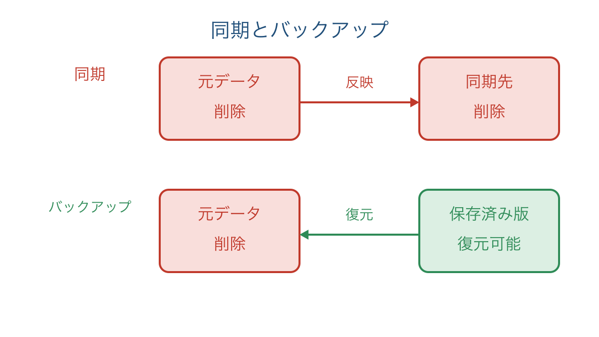 図3　削除が伝わる同期と過去の状態を残すバックアップ