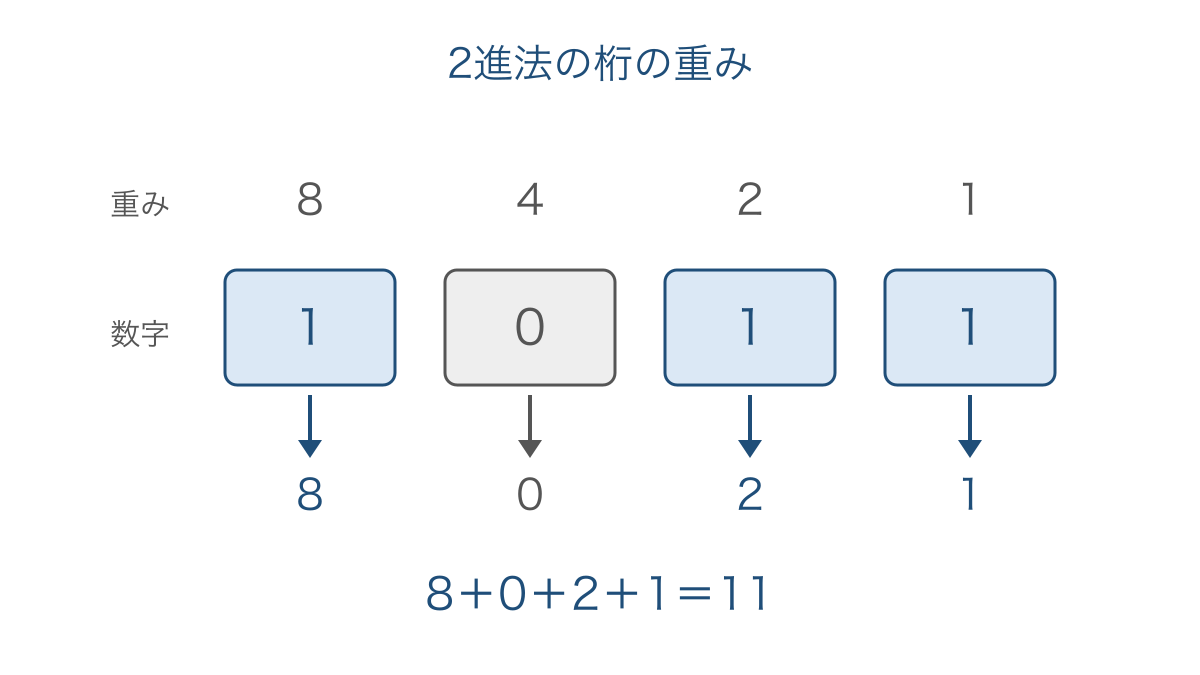 図1 2進法の各桁の重みと十進数への変換