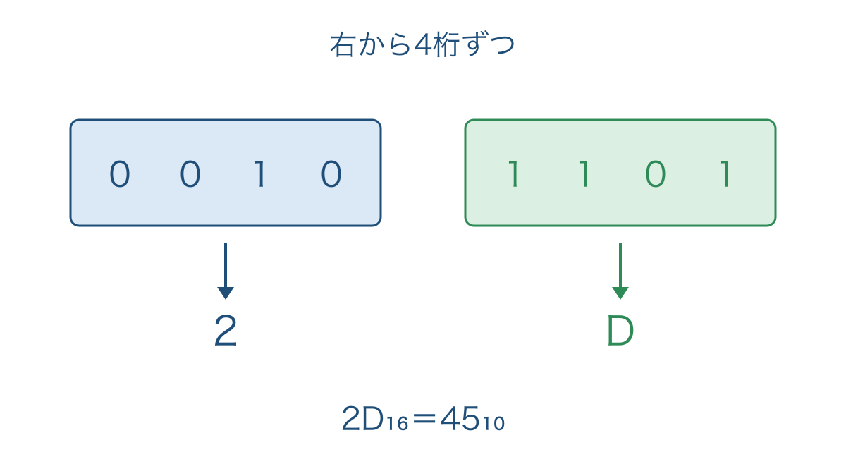 図2 2進数を右から4桁ずつまとめる16進変換
