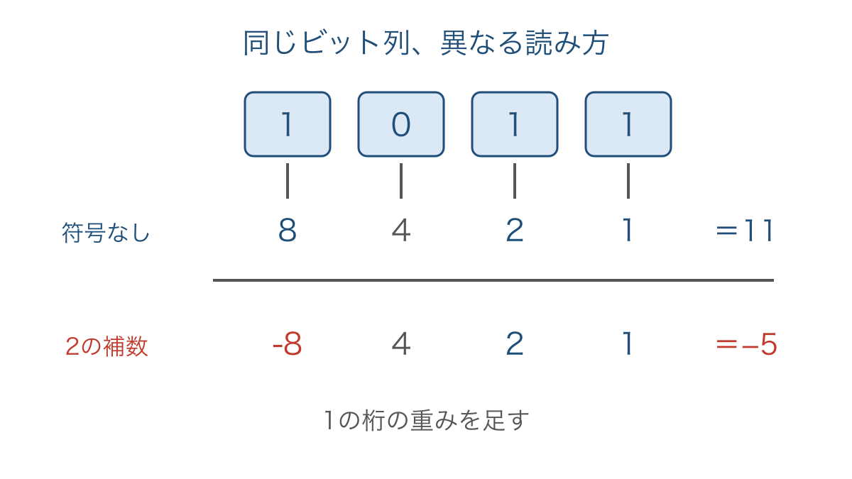 図3 同じ4ビット列を符号なしと2の補数で読む