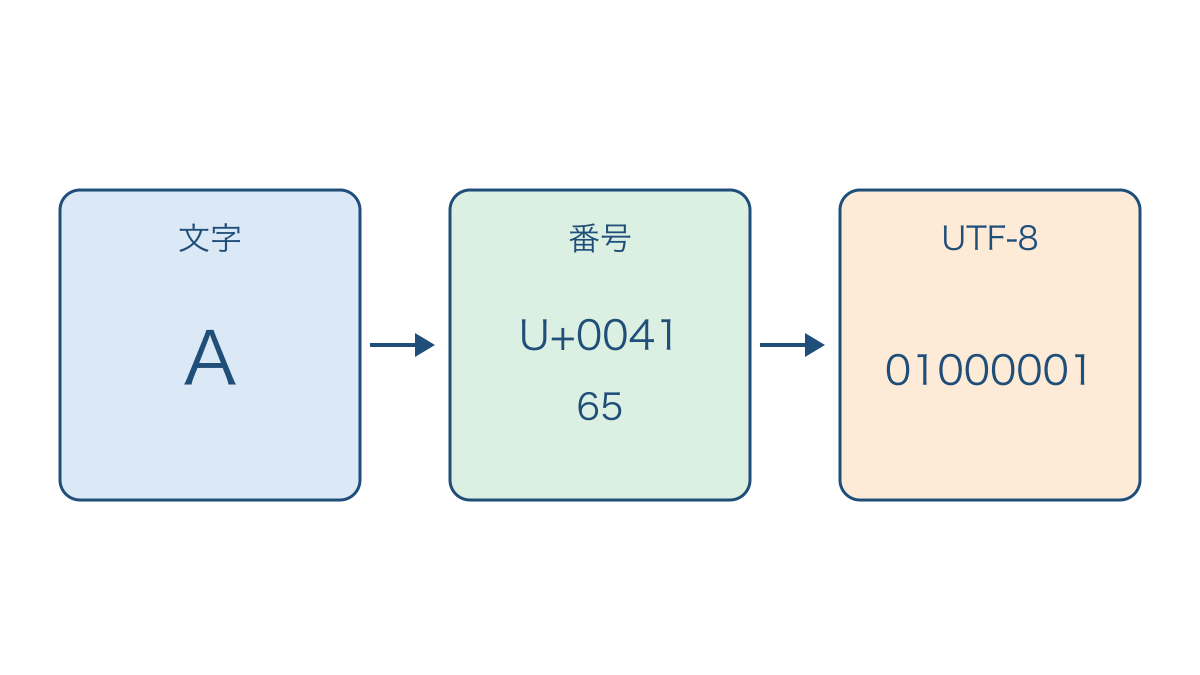 図1 文字の番号をUTF-8のバイト列へ変える流れ