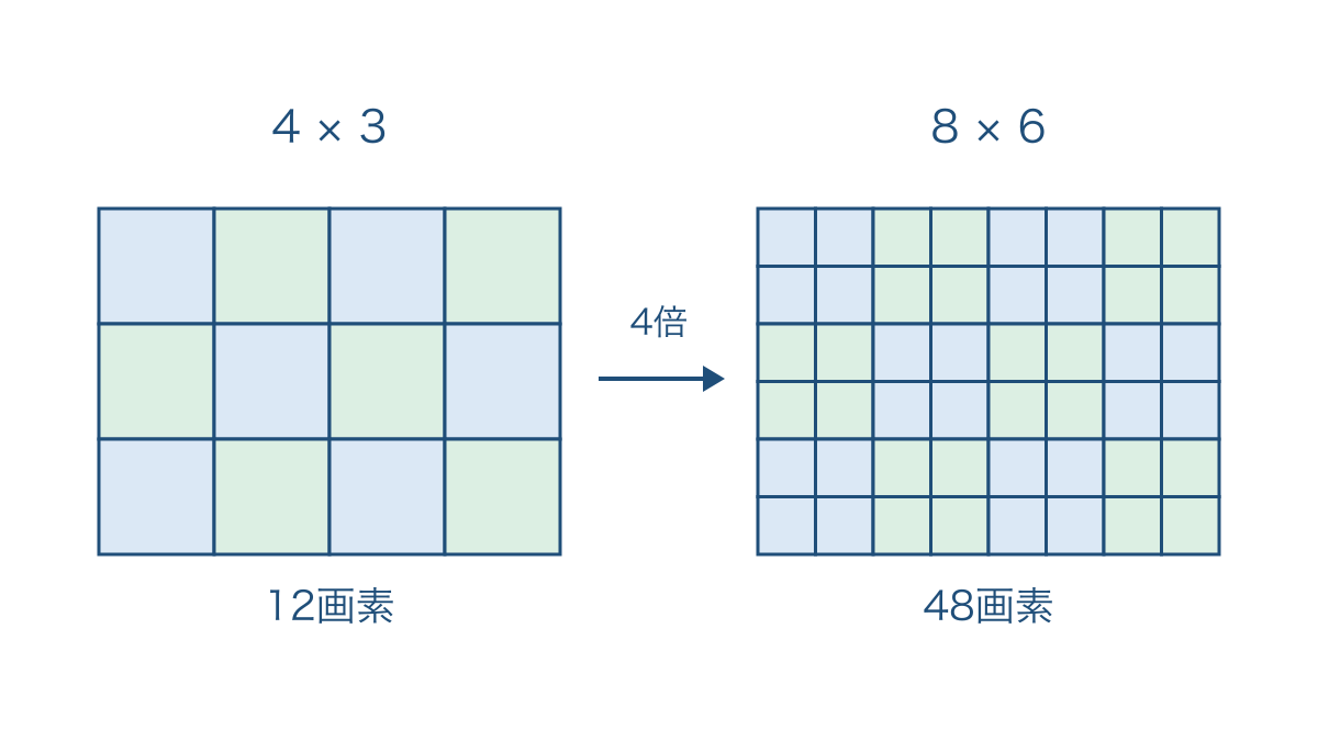 図2 縦横の画素数を2倍にすると総画素数が4倍になる図
