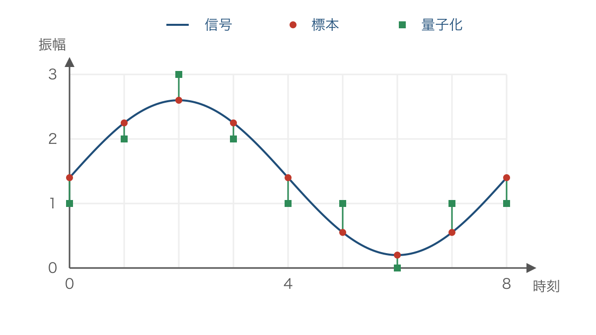 図3 等間隔で取り出す標本と振幅を段階に丸める量子化