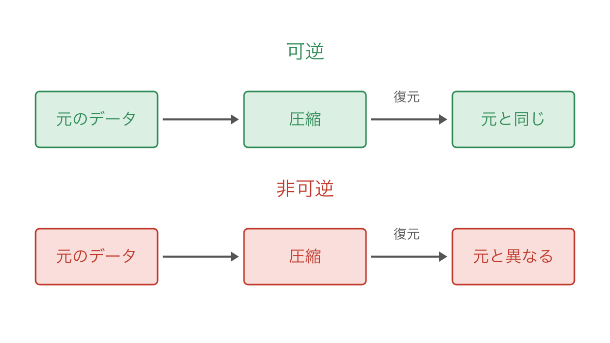 図1　可逆と非可逆で復元後のデータが異なる関係