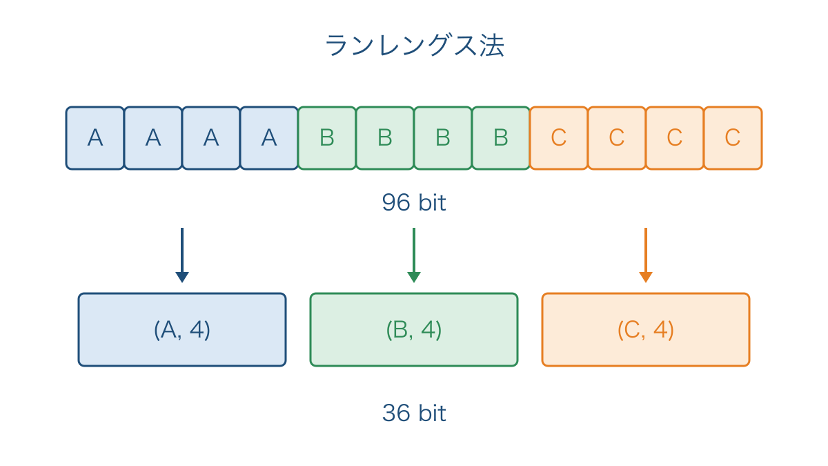 図2　連続する同じ文字を記号と回数の組へまとめる