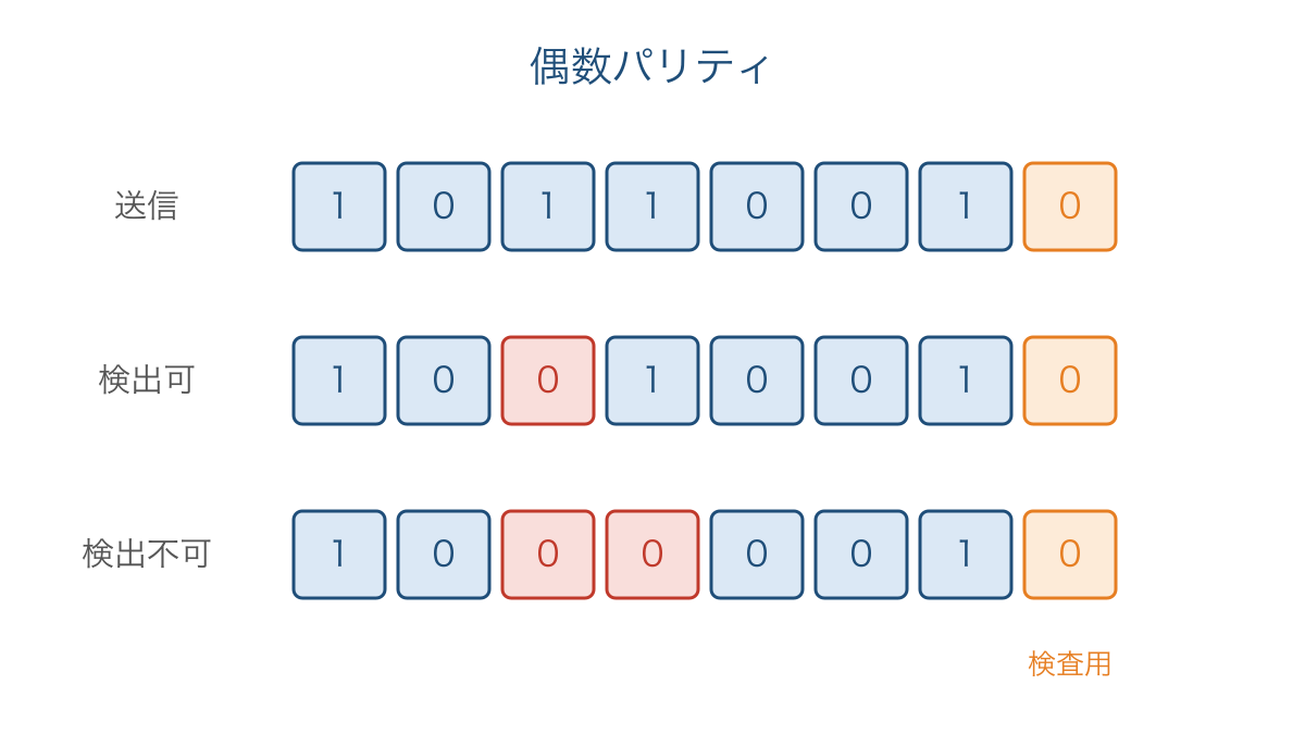 図3　1ビットと2ビットの反転で変わるパリティ検査