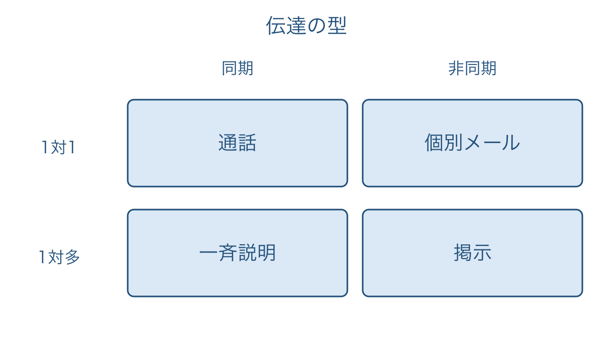図1 時間の共有と伝達する人数で分ける連絡の型