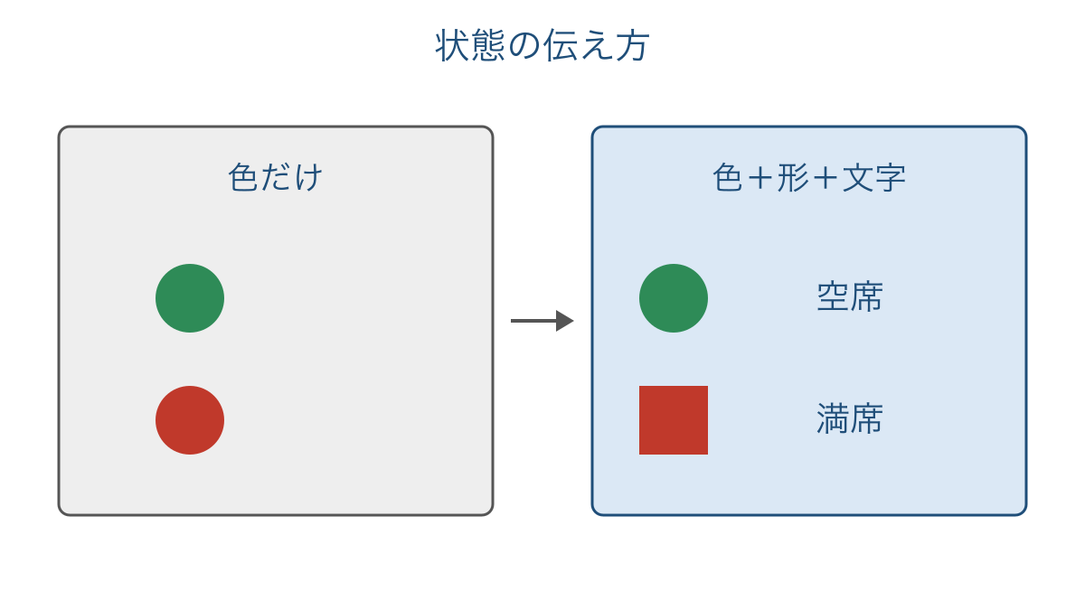 図3 色だけの区別に形と文字を加えて意味を伝える