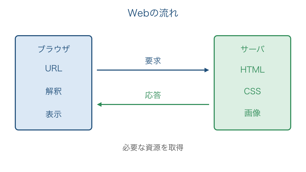 図1 ブラウザが要求しサーバが応答するWebの流れ