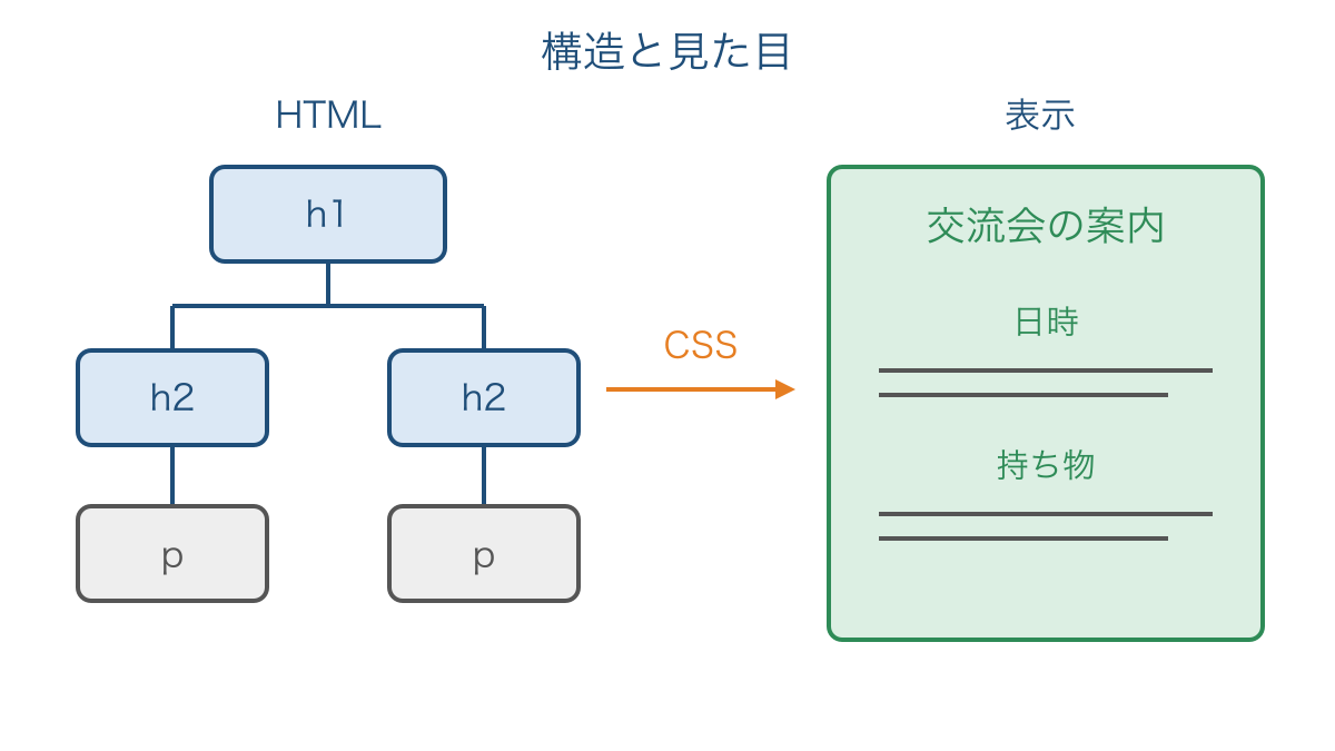 図2 見出しの階層とCSSによる画面表示の対応