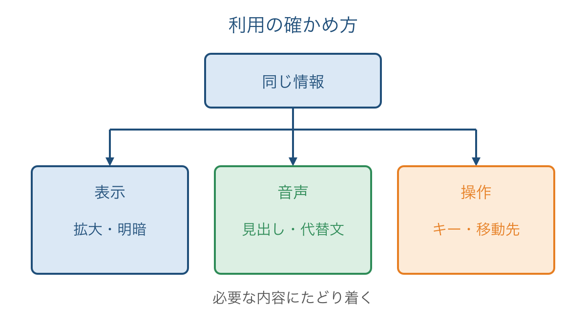 図3 同じ情報を表示と音声と操作の観点で確かめる