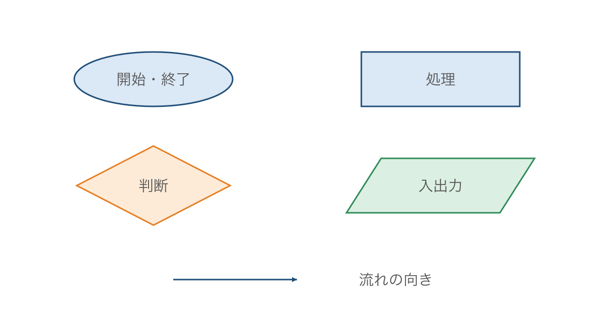 図1 フローチャートで使う基本記号と矢印の意味