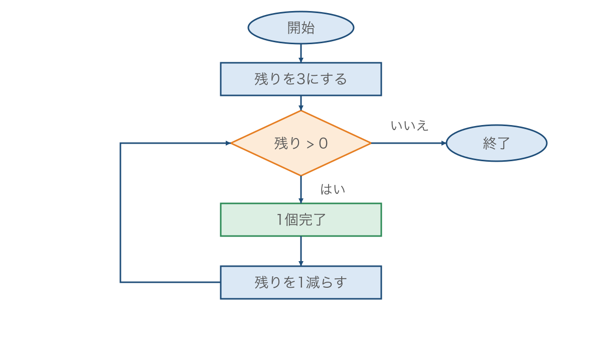 図2 残りの課題がなくなるまで繰り返す処理の流れ