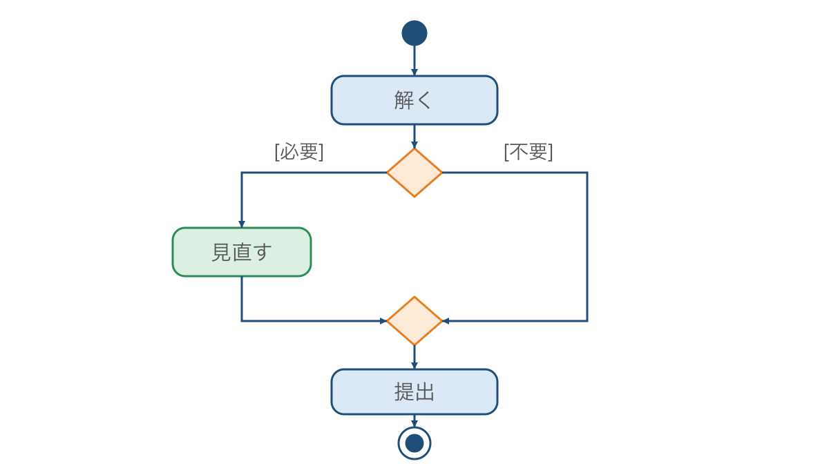 図3 見直しの要否で経路を選び提出前に合流する図