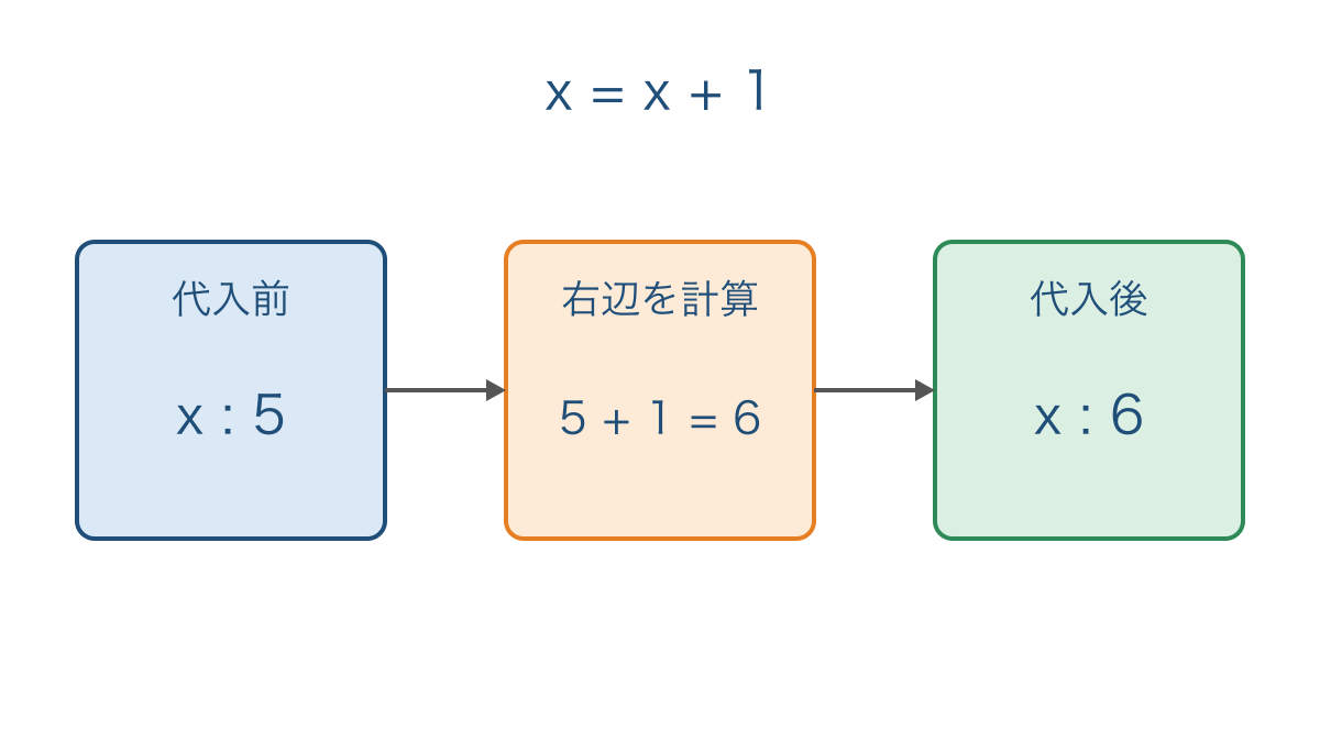 図1 代入の前後で変わる値と右辺を先に計算する順序