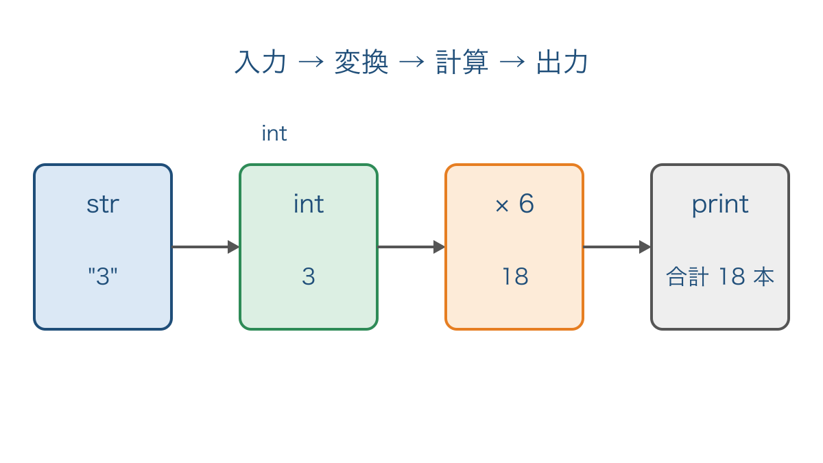 図2 入力の文字列を整数に変えて計算結果を出力する流れ