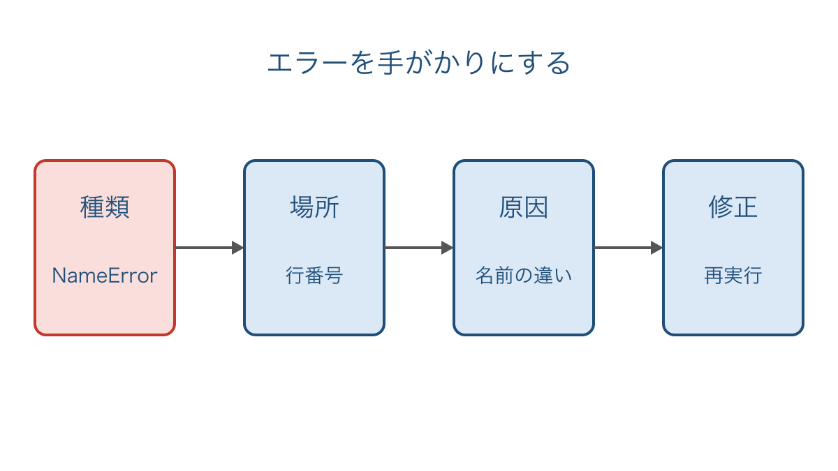 図3 エラーの種類と該当箇所を調べて修正する確認の順序