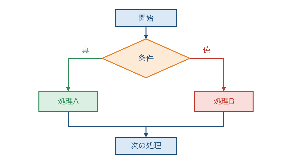 図1 条件の真偽で処理を選び共通の道へ戻る流れ