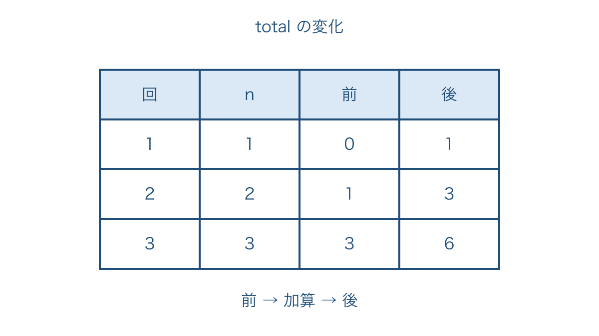図2 加算前後の合計を反復の回ごとに追う表
