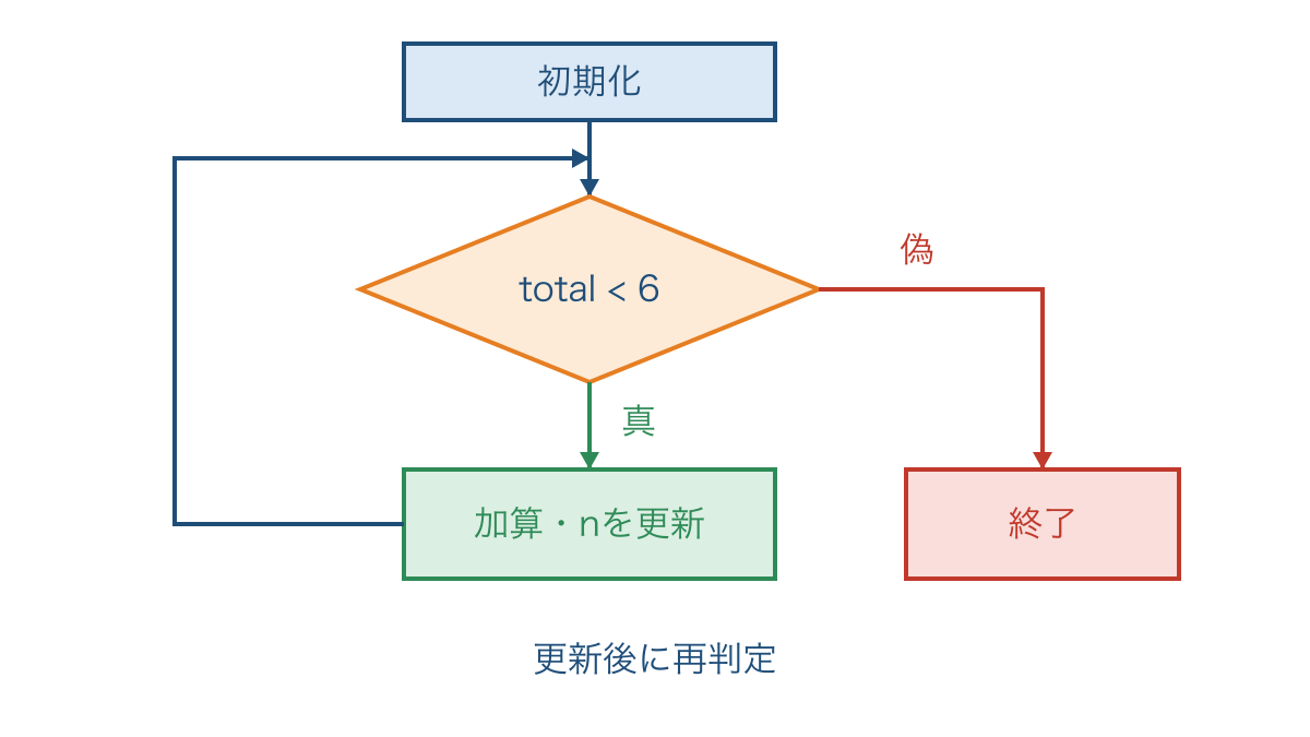 図3 条件を先に調べ更新後に再判定する反復の流れ