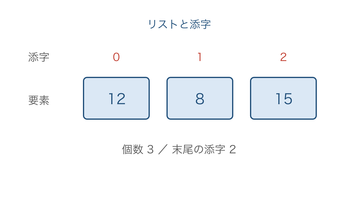 図1　リストの各要素と0から始まる添字の対応