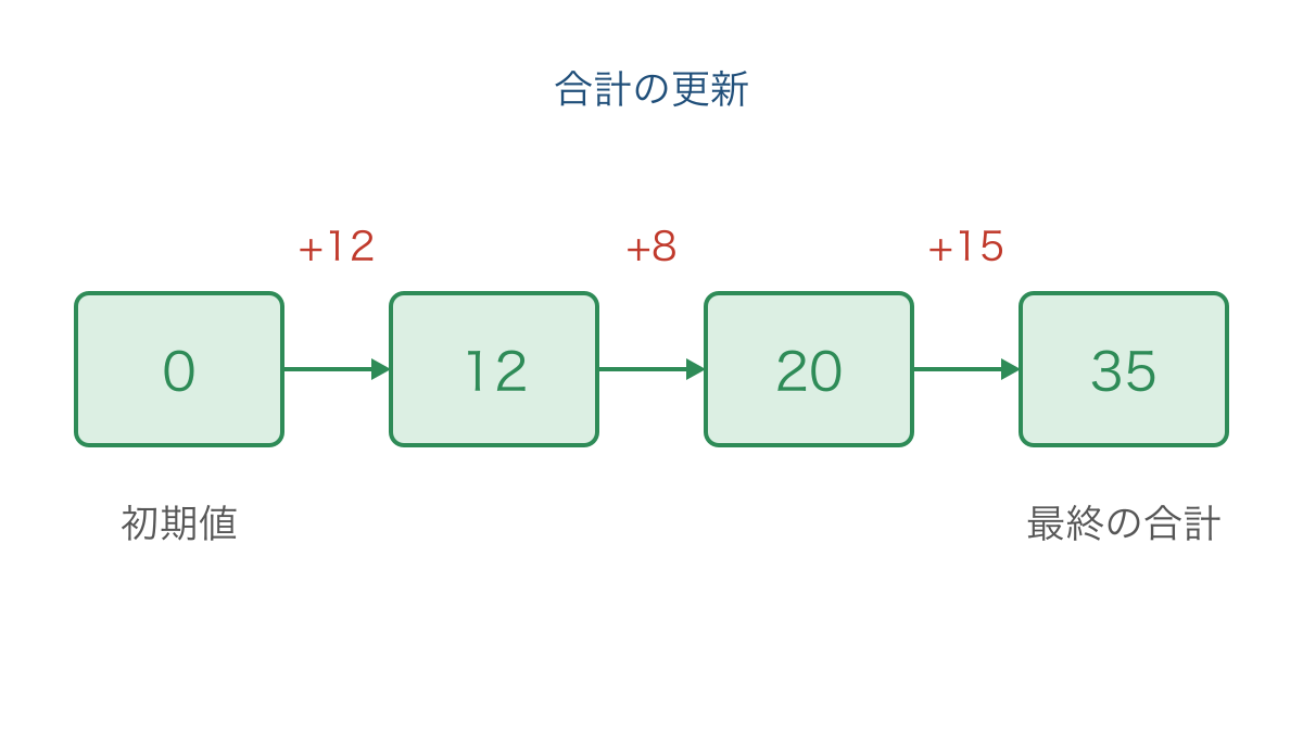 図2　要素を順番に足したときの合計の更新過程