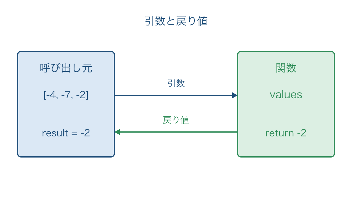 図3　呼び出し元と関数を行き来する引数と戻り値