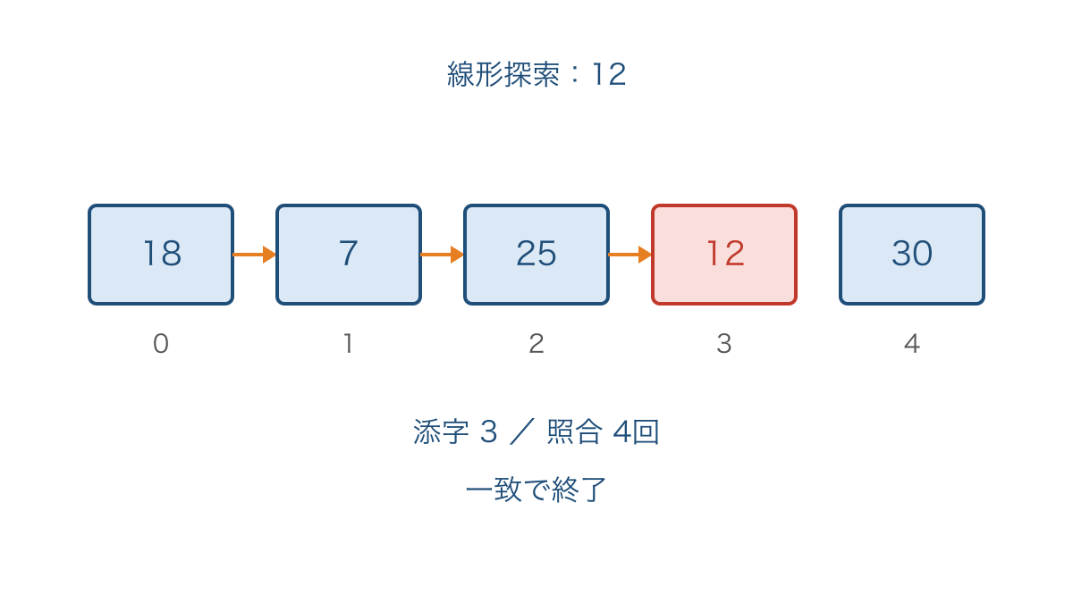 図1 先頭から順に照合して目的の値で止まる線形探索