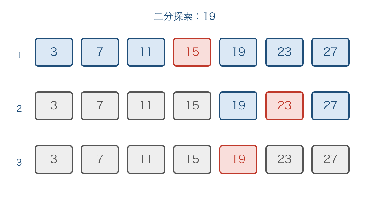 図2 二分探索で中央を照合し候補の範囲を狭める手順