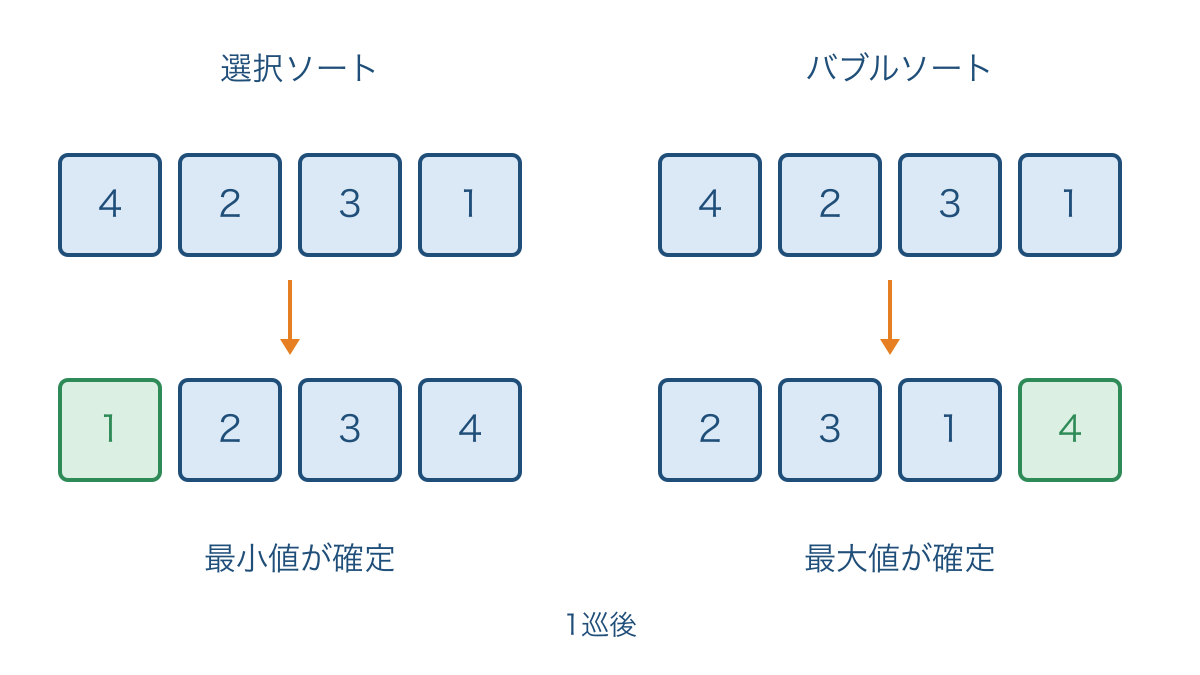図3 選択ソートとバブルソートで異なる最初の1巡