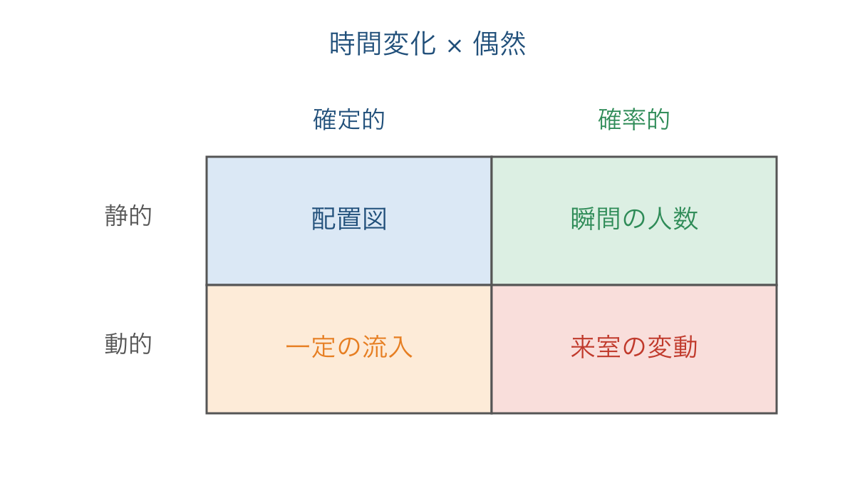 図1　時間変化と偶然の有無によるモデルの分類
