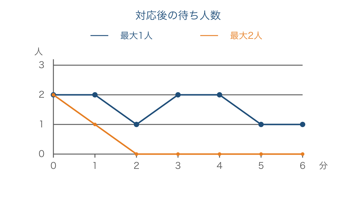 図2　同じ来室人数で比べた対応人数別の待ち人数