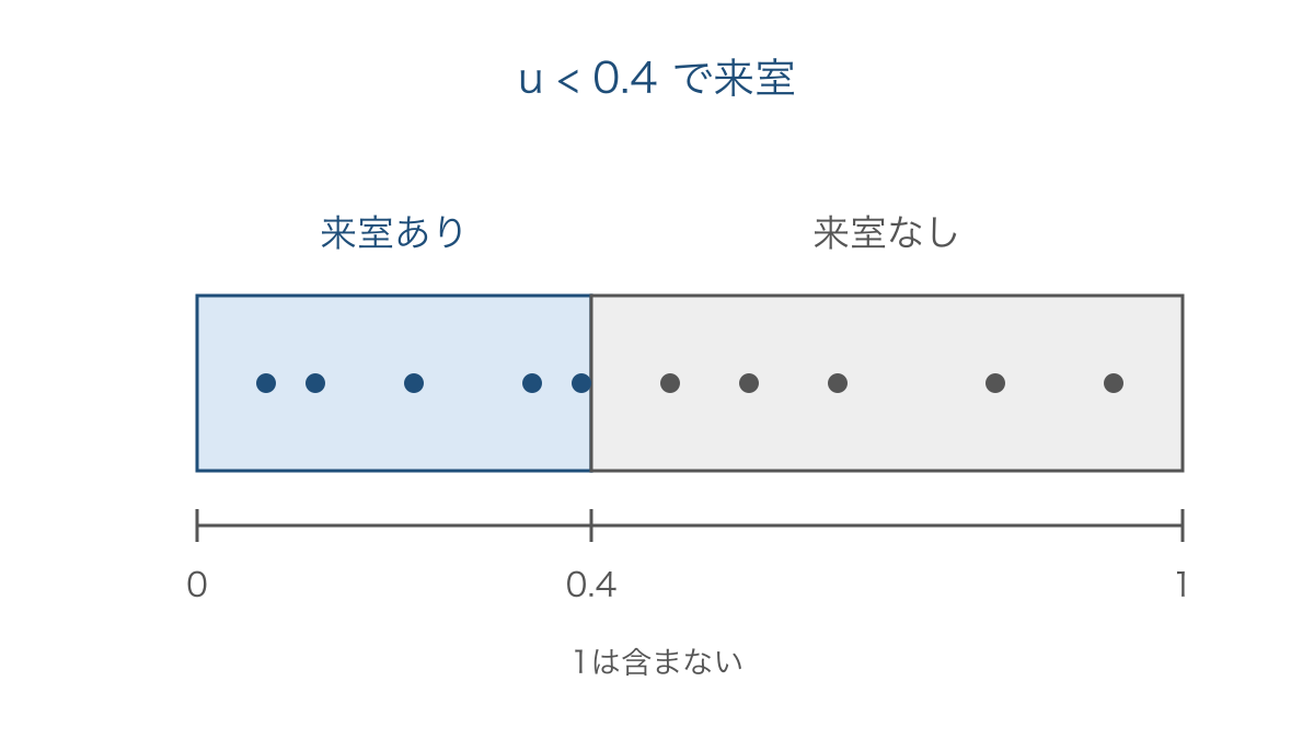 図3　乱数の区間と来室判定の境界を示す数直線