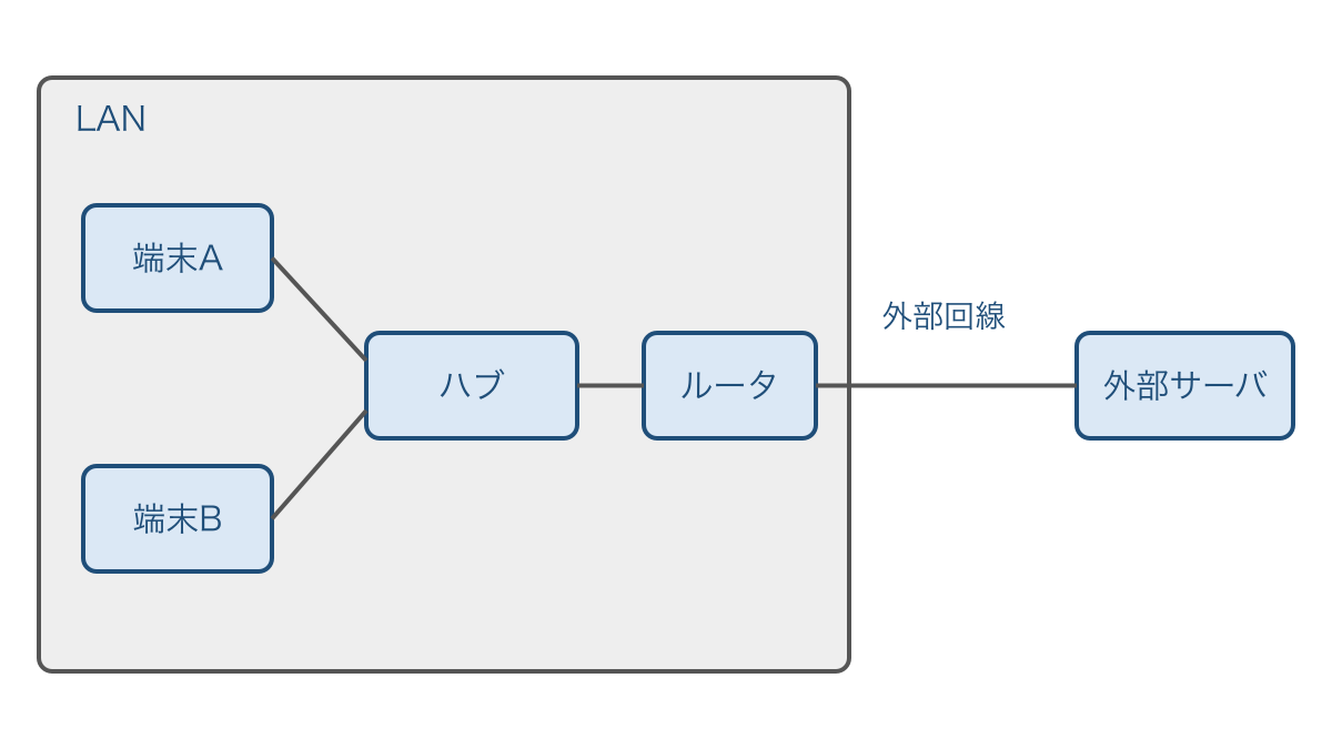 図1　教室のLANから外部のネットワークへ進む経路