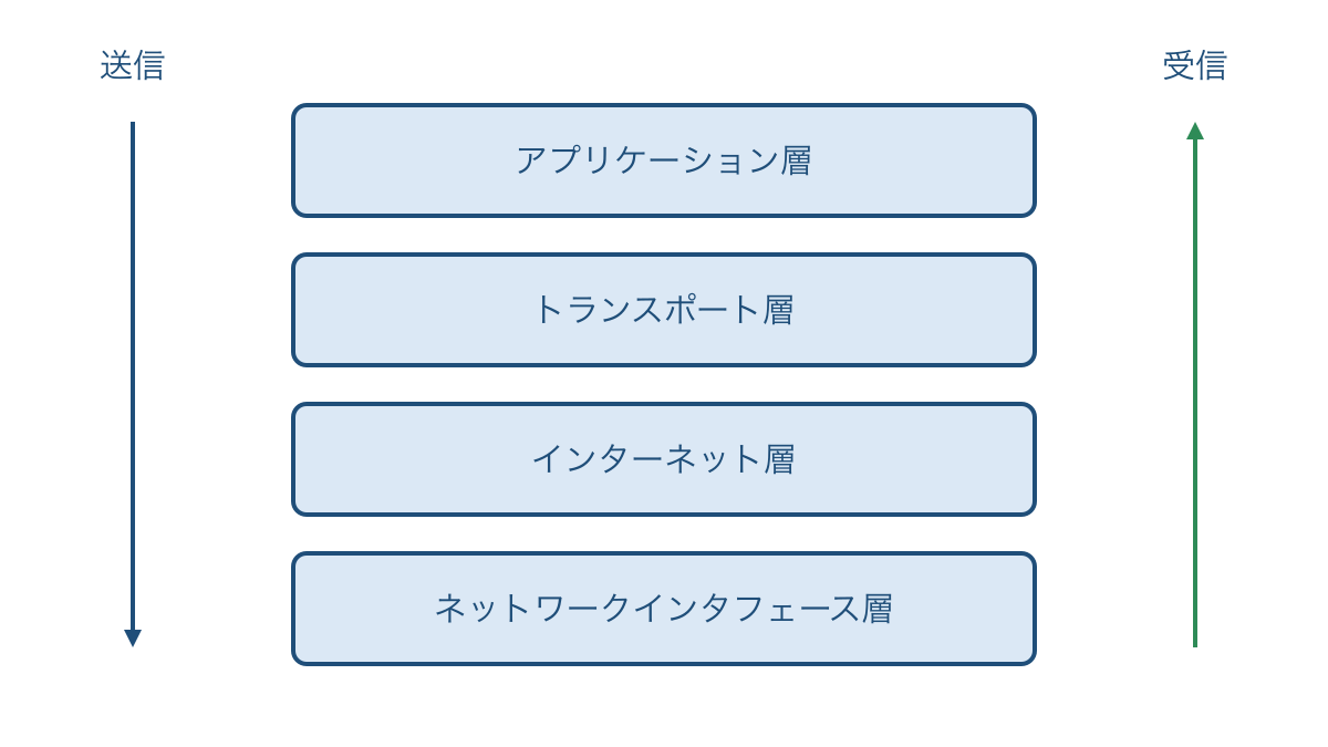 図2　TCP/IPの四つの階層とデータを渡す向き