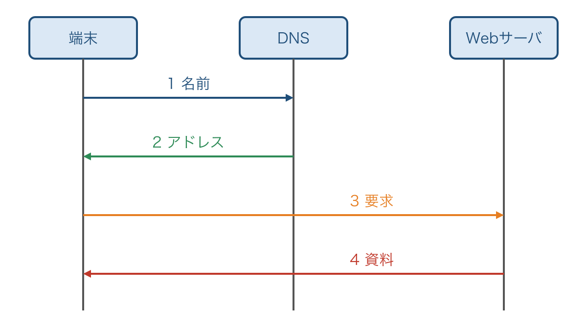 図3　名前を問い合わせた後に資料を取りに行く通信順序